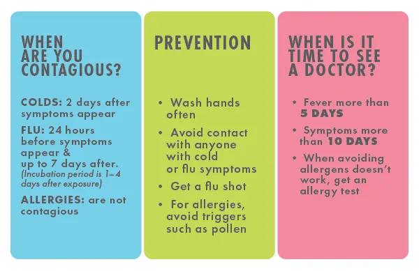 When are you contagious Colds 2 days after symptoms appear Flu 24 hours before symptoms appear and u