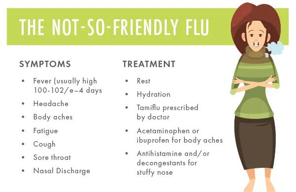 The NotSoFriendly Flu Symptoms Fever headache body aches fatigue cough sore throat nasal discharge T